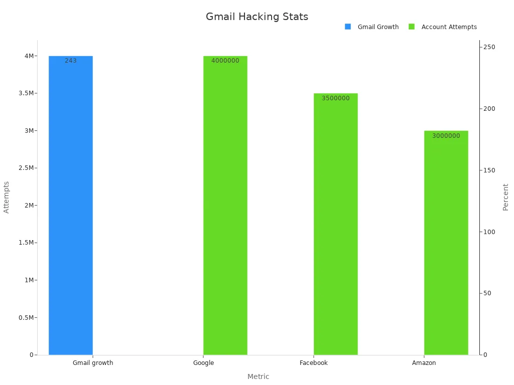 Bar chart comparing percentage growth in Gmail hacking attempts with counts of hacking attempts on Google, Facebook, and Amazon.